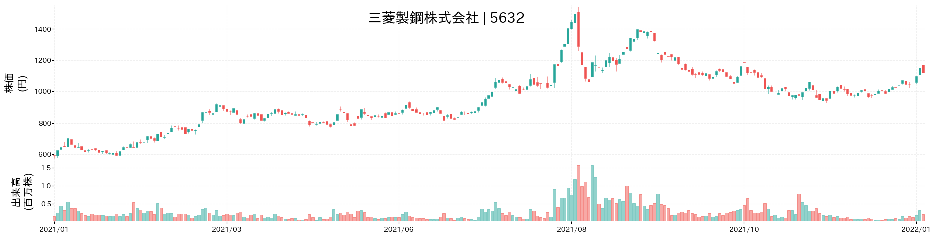 三菱製鋼の株価推移(2021)