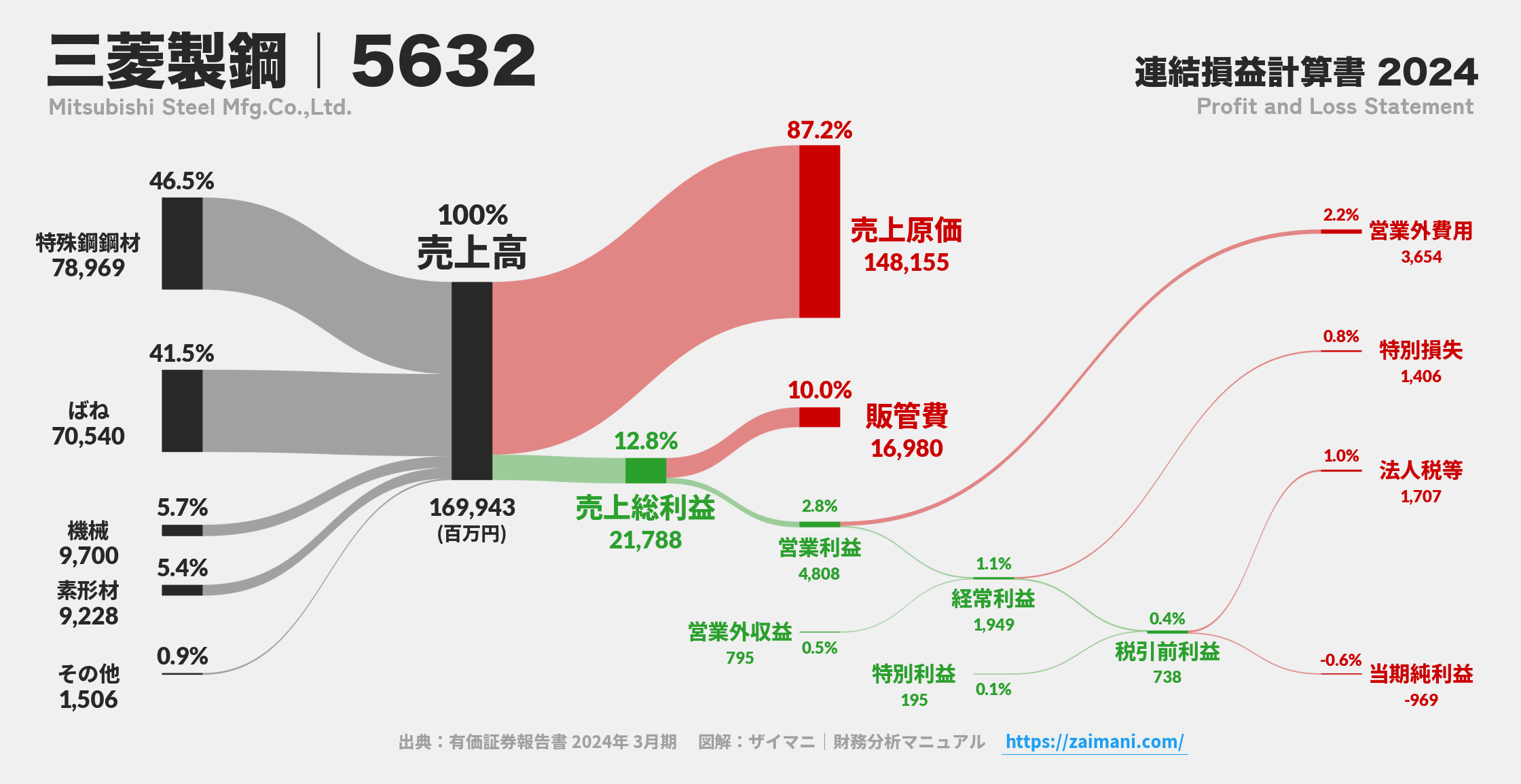 三菱製鋼｜5632の損益計算書サンキーダイアグラム図解資料