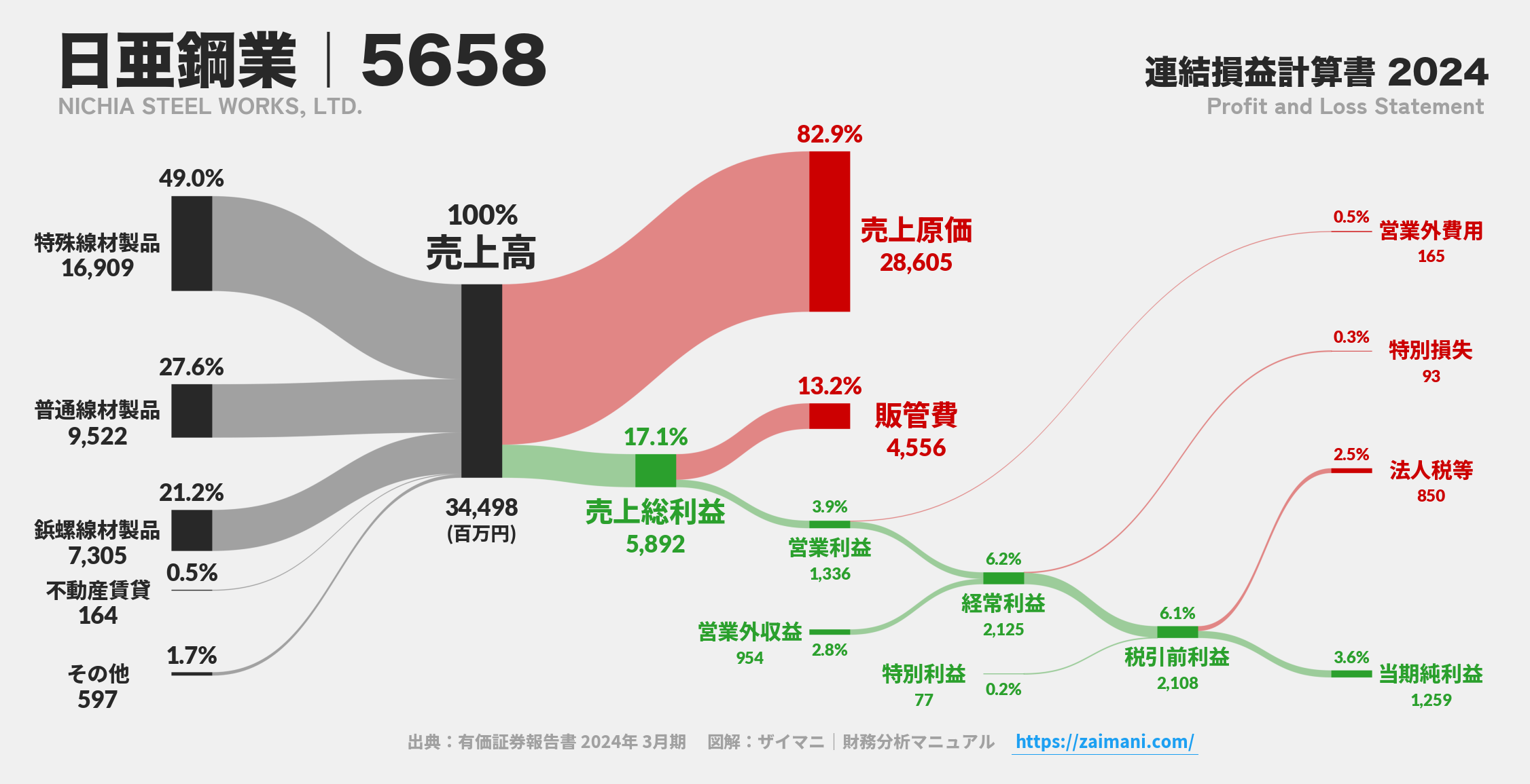 日亜鋼業｜5658の損益計算書サンキーダイアグラム図解資料