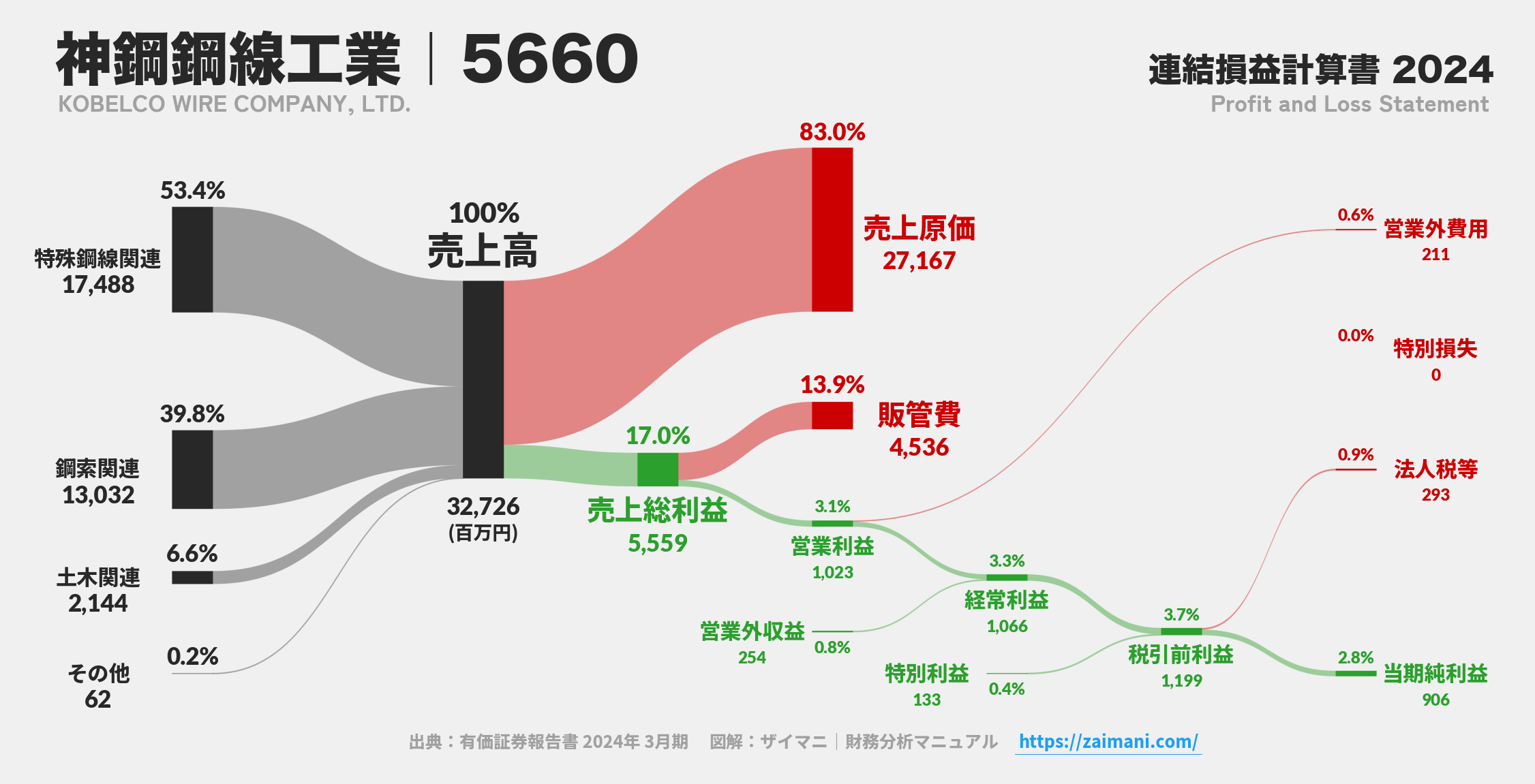神鋼鋼線工業｜5660の損益計算書サンキーダイアグラム図解資料