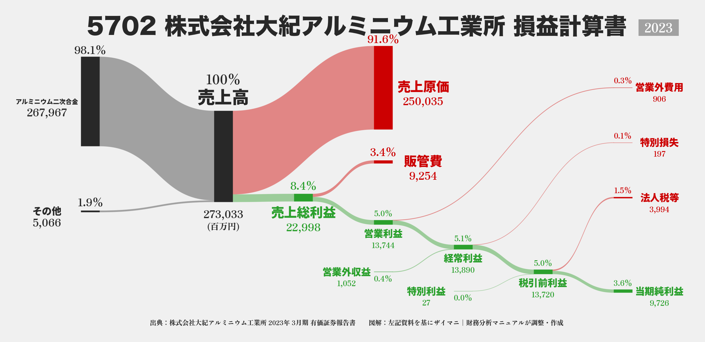 大紀アルミニウム工業所｜5702の損益計算書サンキーダイアグラム図解資料