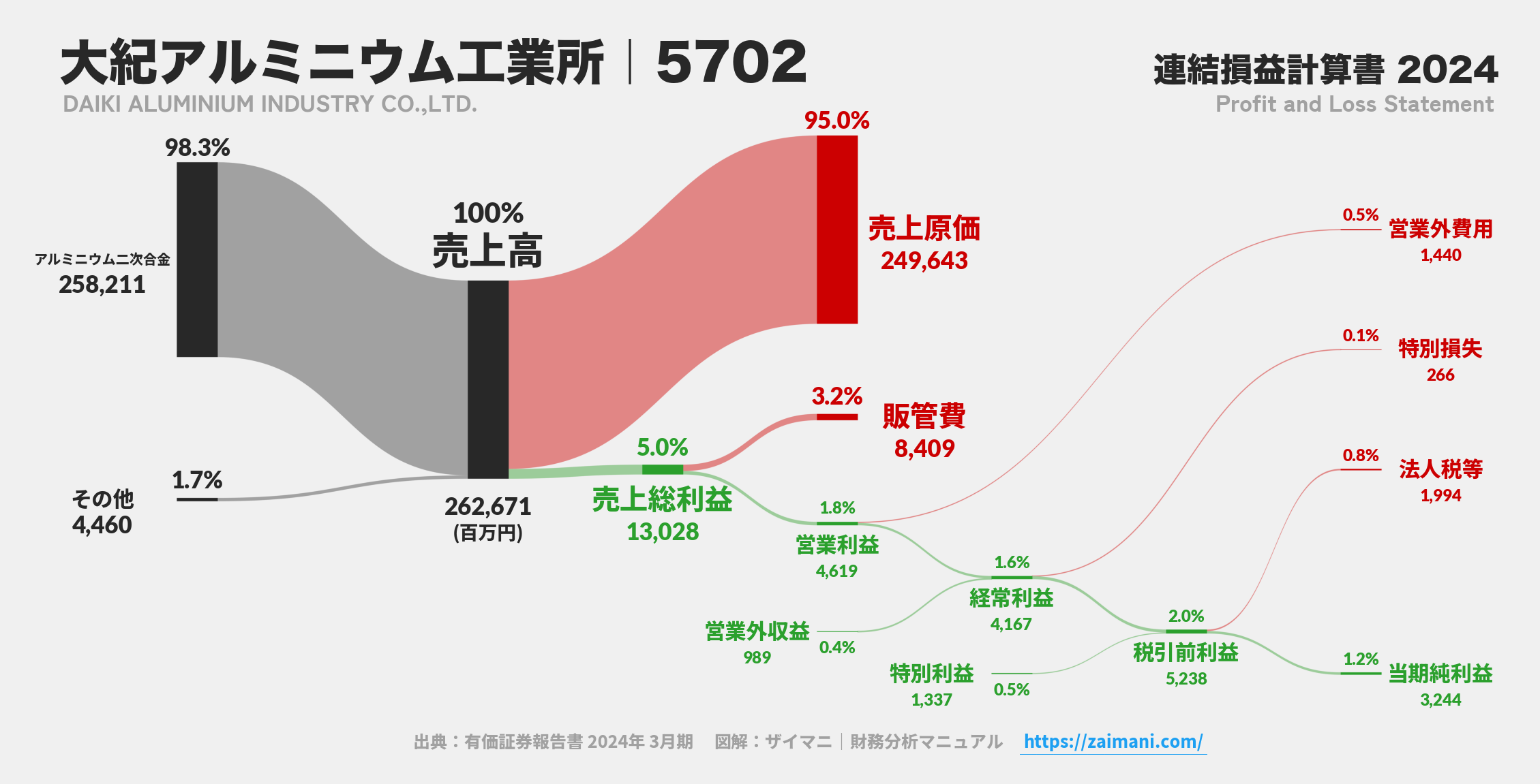 大紀アルミニウム工業所｜5702の損益計算書サンキーダイアグラム図解資料