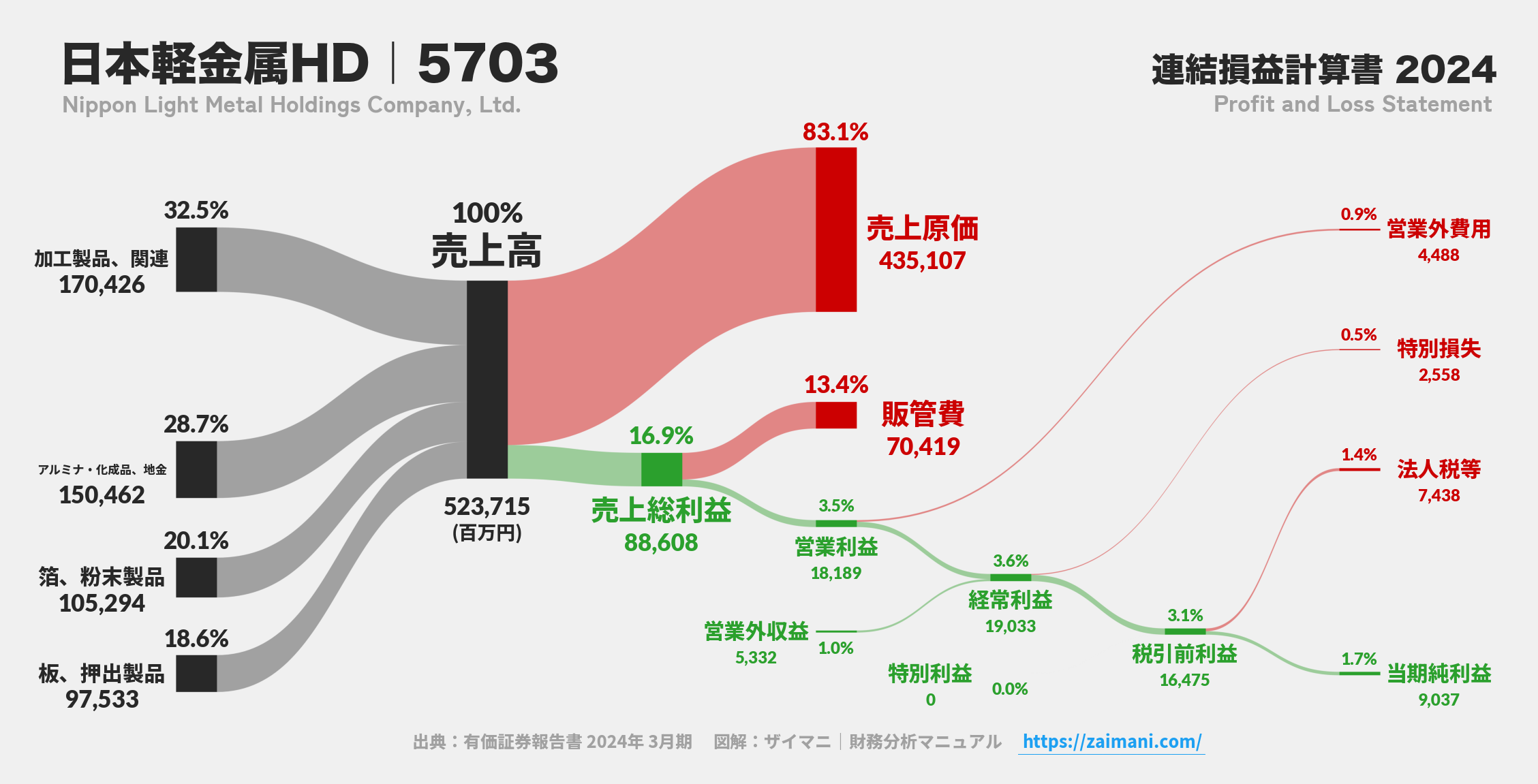日本軽金属HD｜5703の損益計算書サンキーダイアグラム図解資料