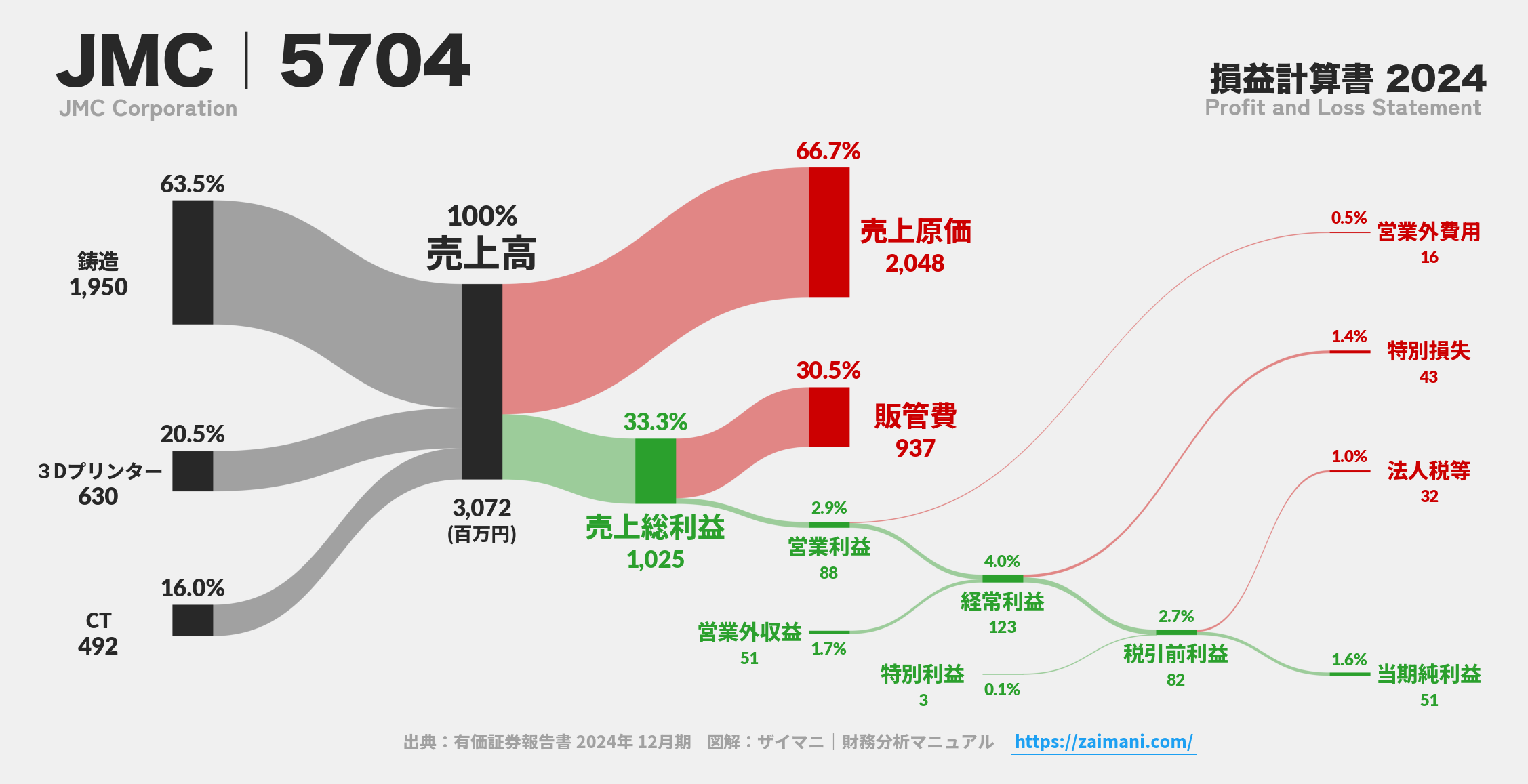 JMC｜5704の損益計算書サンキーダイアグラム図解資料