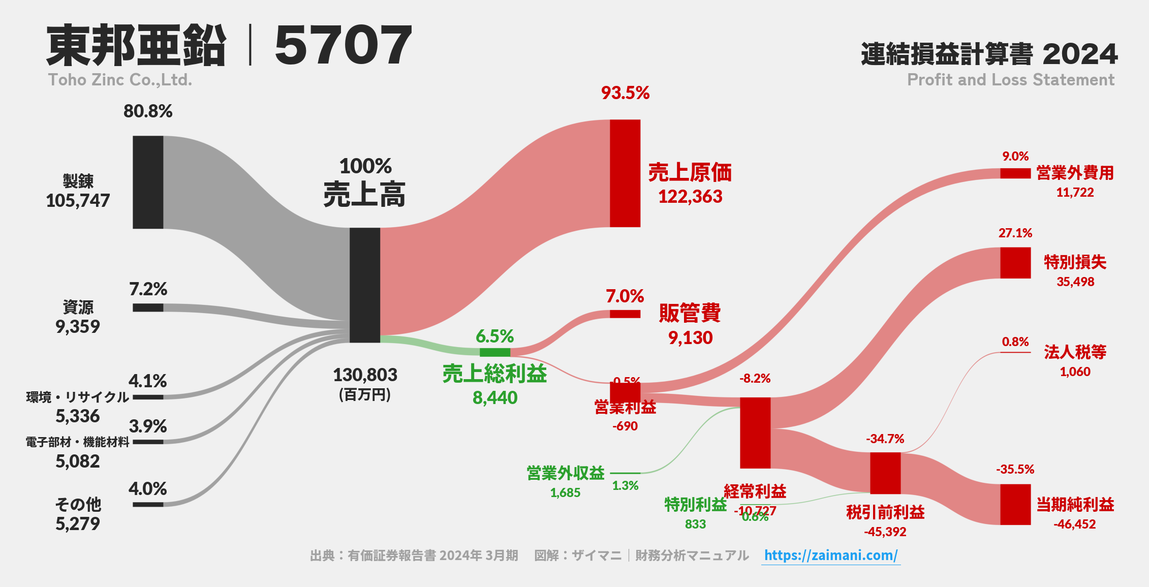 東邦亜鉛｜5707の損益計算書サンキーダイアグラム図解資料
