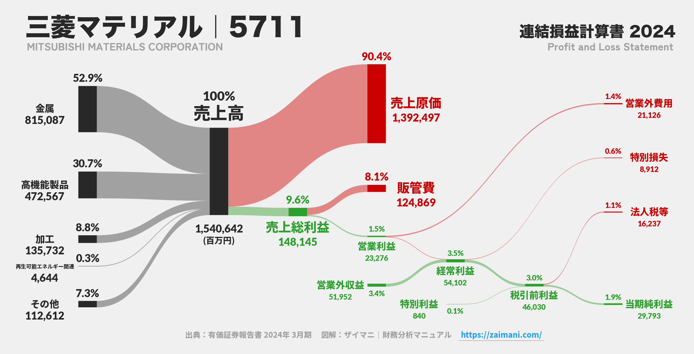 三菱マテリアル｜5711の損益計算書サンキーダイアグラム図解資料