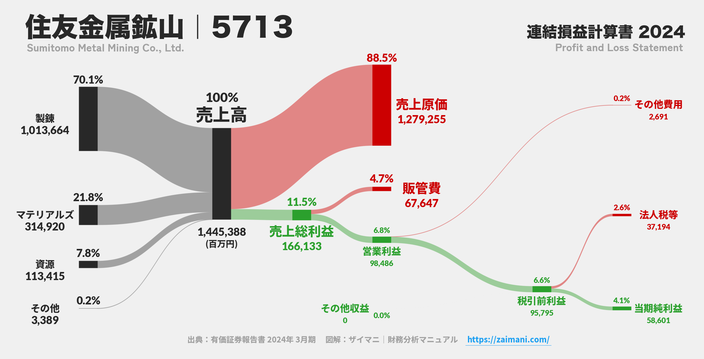 住友金属鉱山｜5713の損益計算書サンキーダイアグラム図解資料