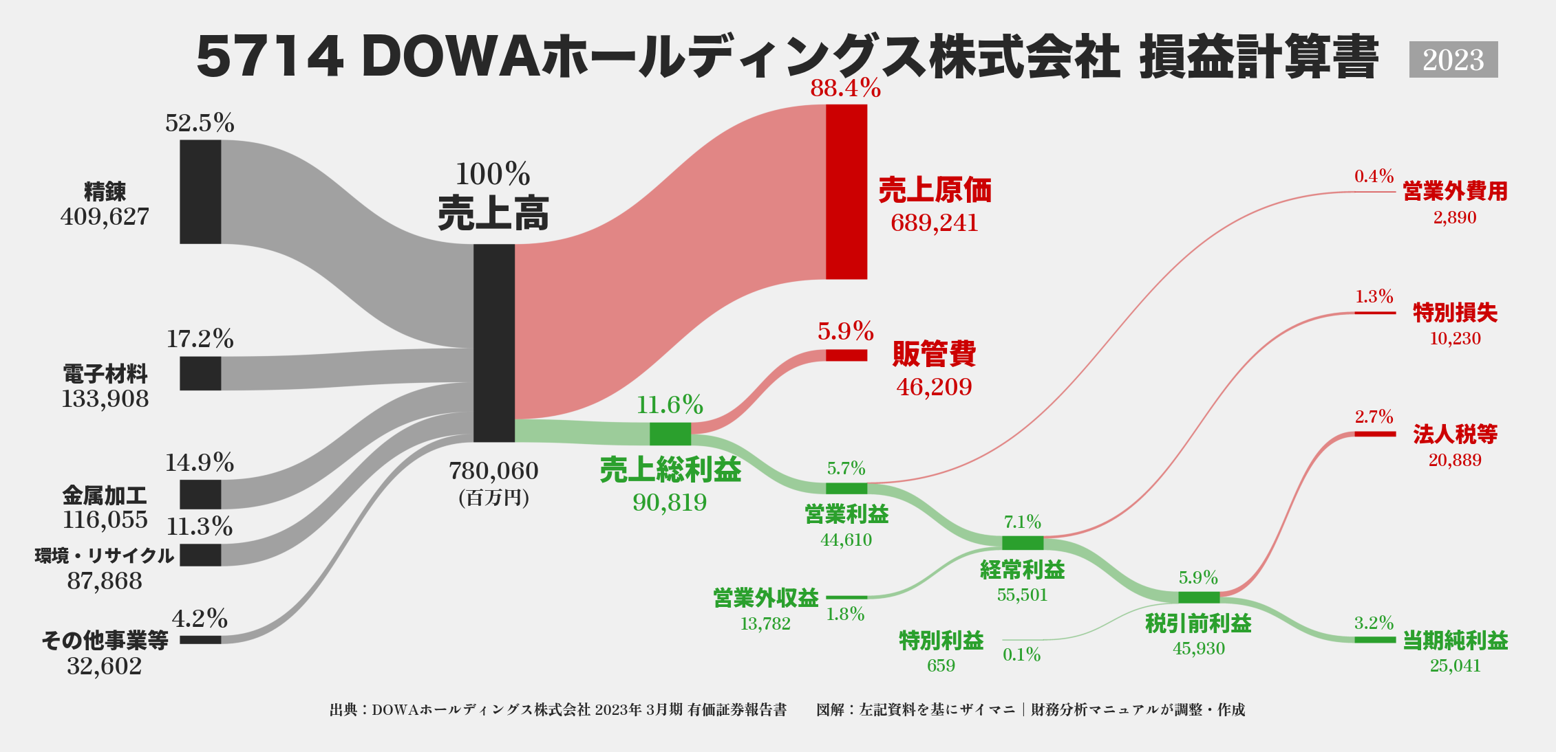 DOWAHD｜5714の損益計算書サンキーダイアグラム図解資料