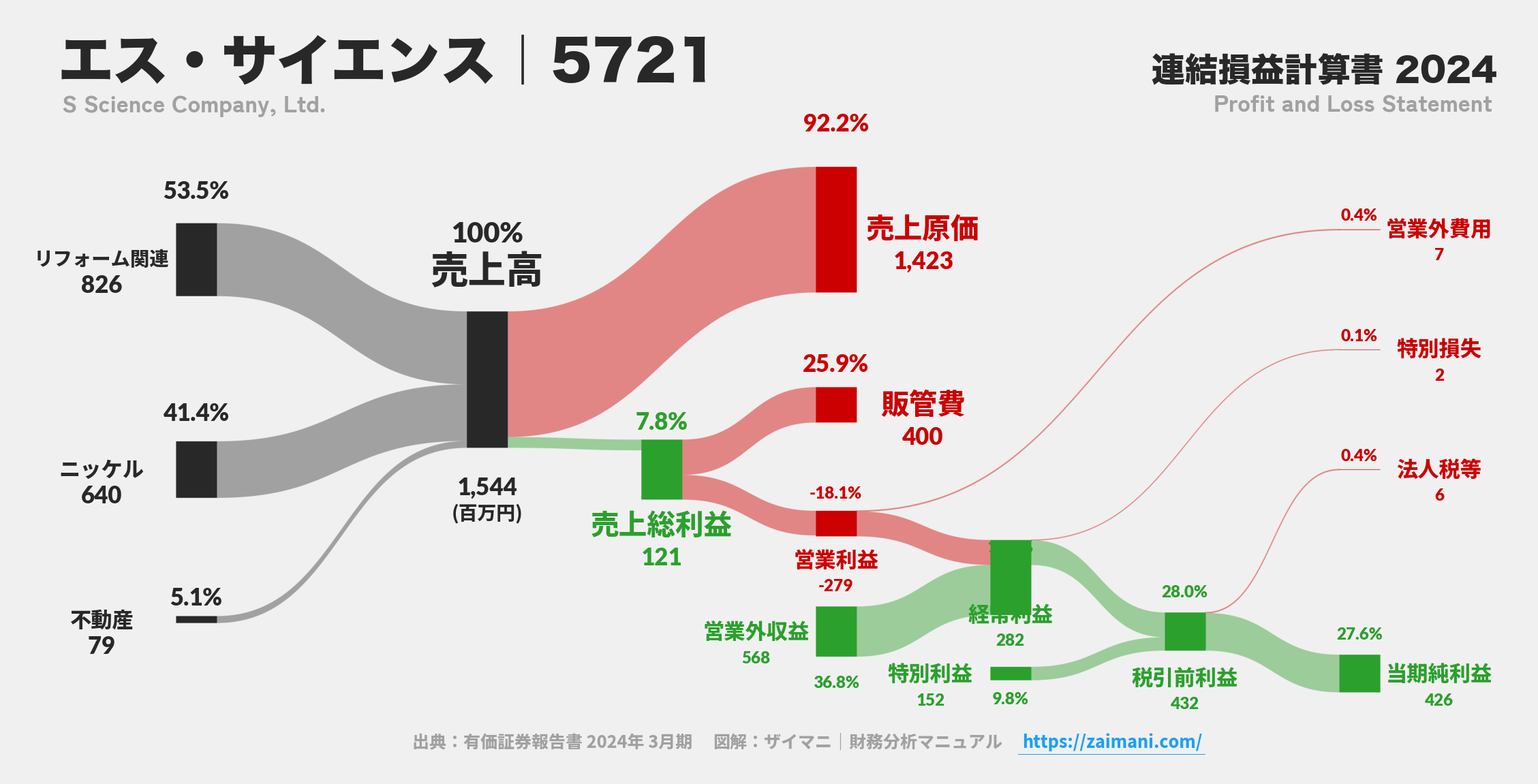 エス・サイエンス｜5721の損益計算書サンキーダイアグラム図解資料
