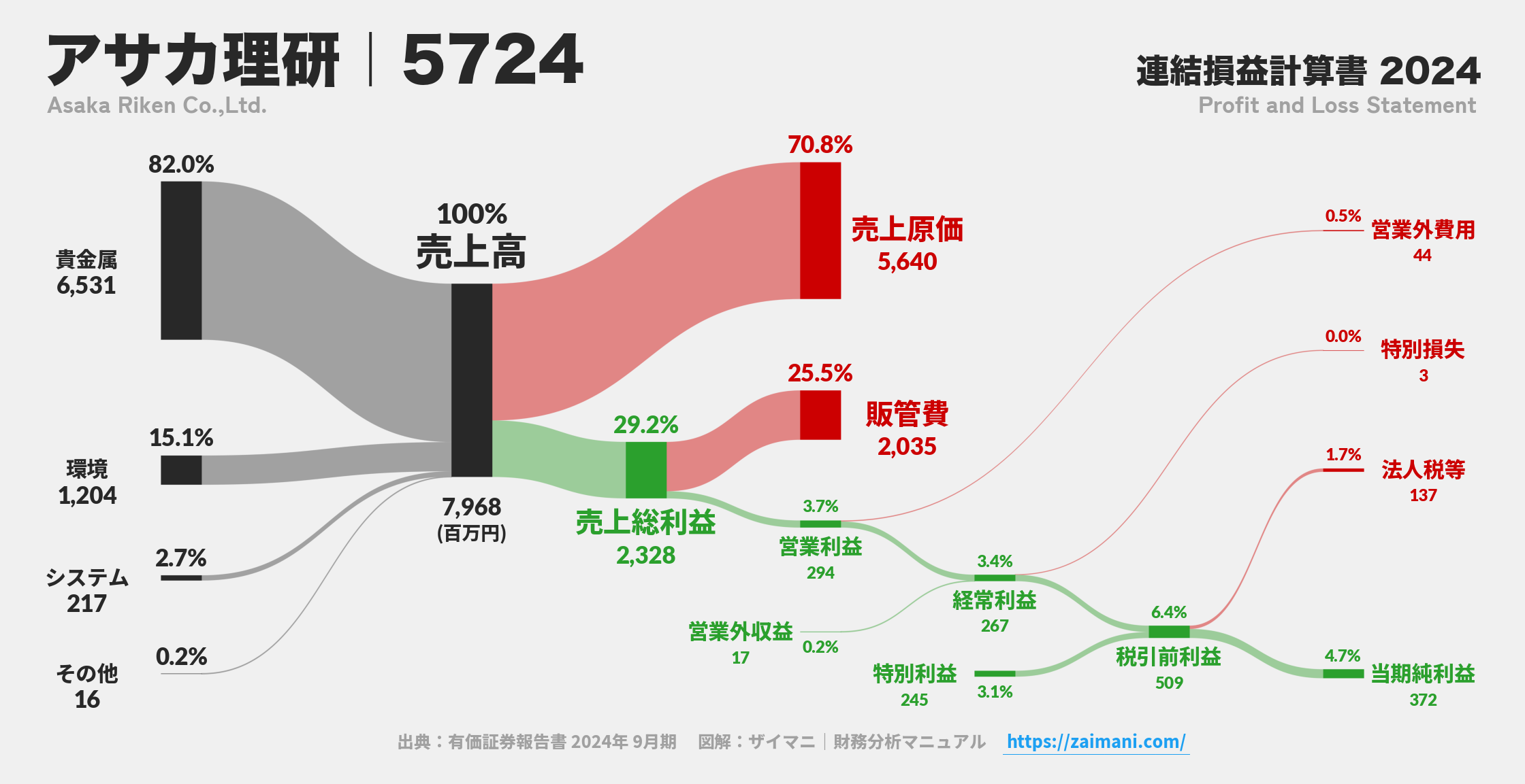アサカ理研｜5724の損益計算書サンキーダイアグラム図解資料