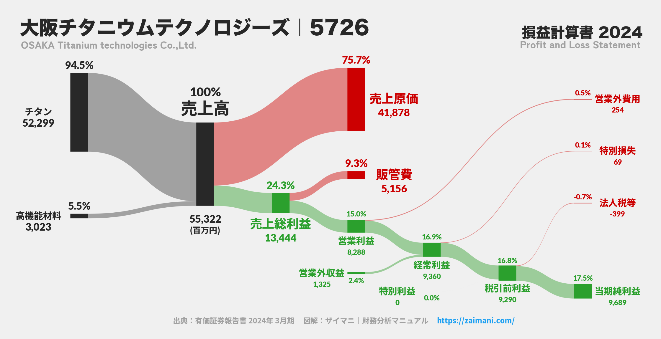 大阪チタニウムテクノロジーズ｜5726の損益計算書サンキーダイアグラム図解資料