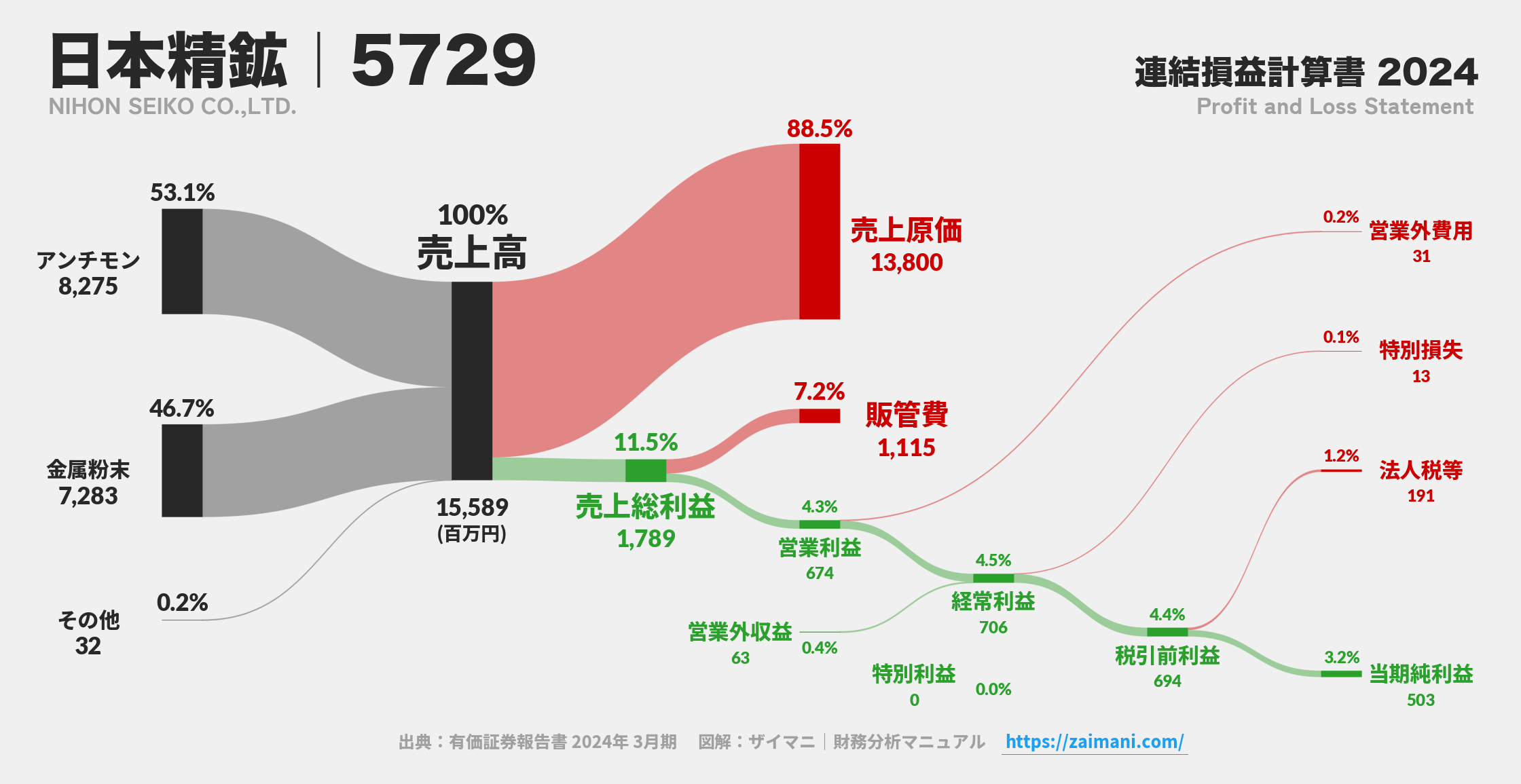 日本精鉱｜5729の損益計算書サンキーダイアグラム図解資料