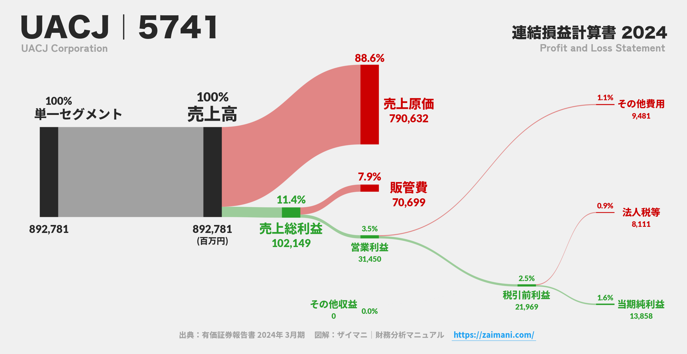 UACJ｜5741の損益計算書サンキーダイアグラム図解資料