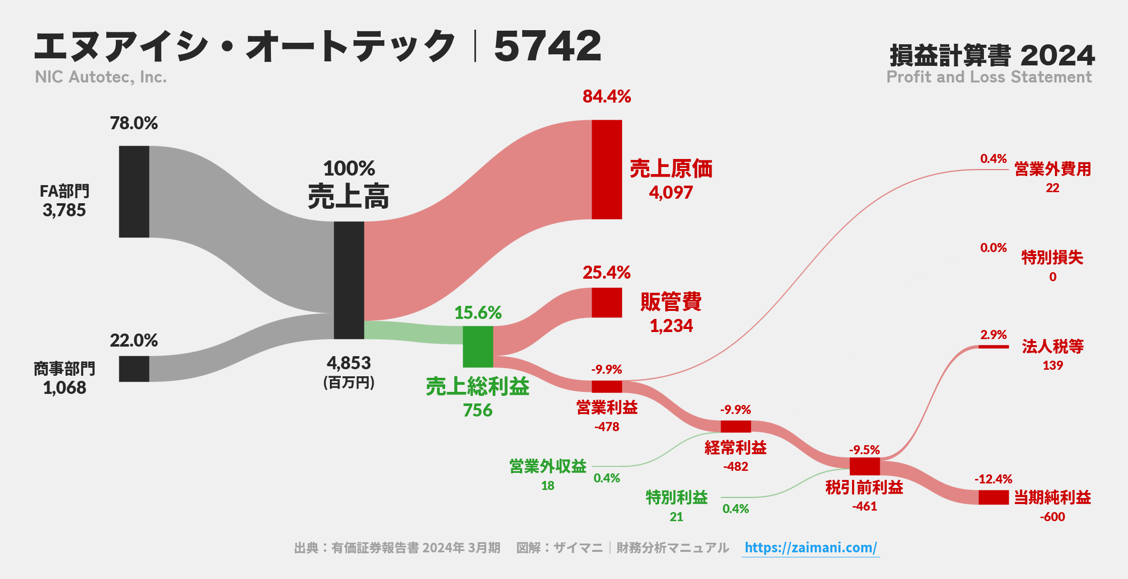 エヌアイシ・オートテック｜5742の損益計算書サンキーダイアグラム図解資料