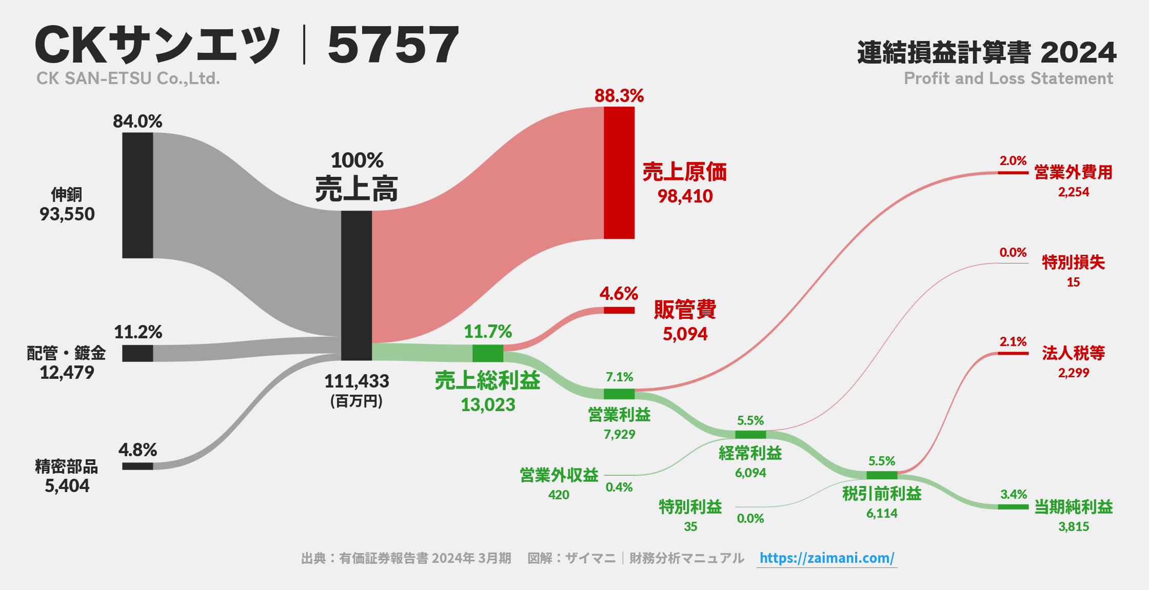 CKサンエツ｜5757の損益計算書サンキーダイアグラム図解資料