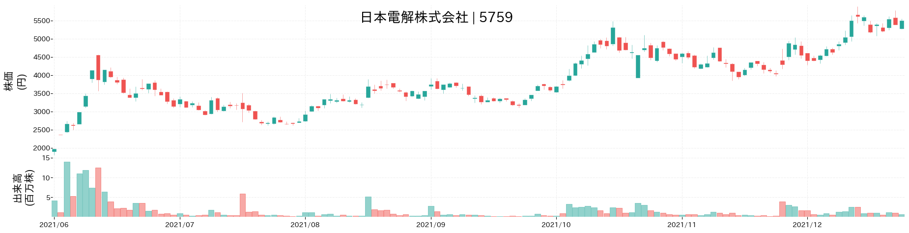 日本電解の株価推移(2021)