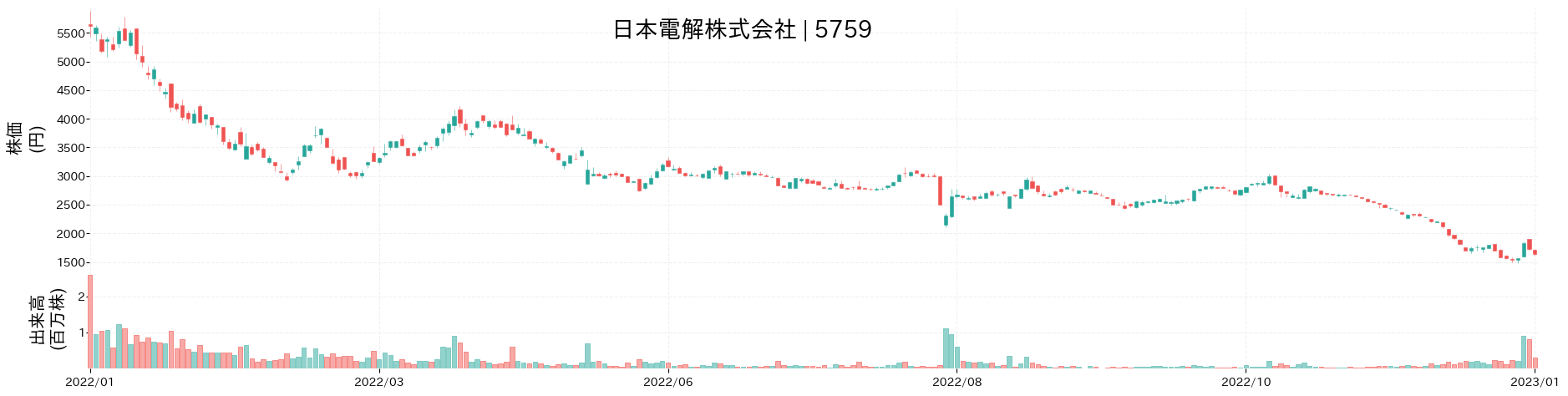 日本電解の株価推移(2022)