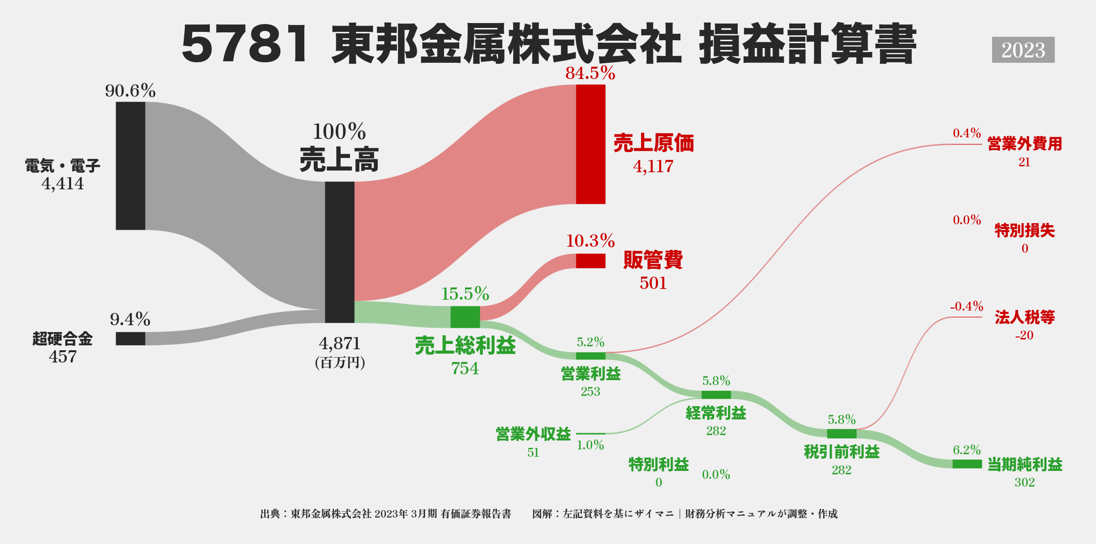 東邦金属｜5781の損益計算書サンキーダイアグラム図解資料