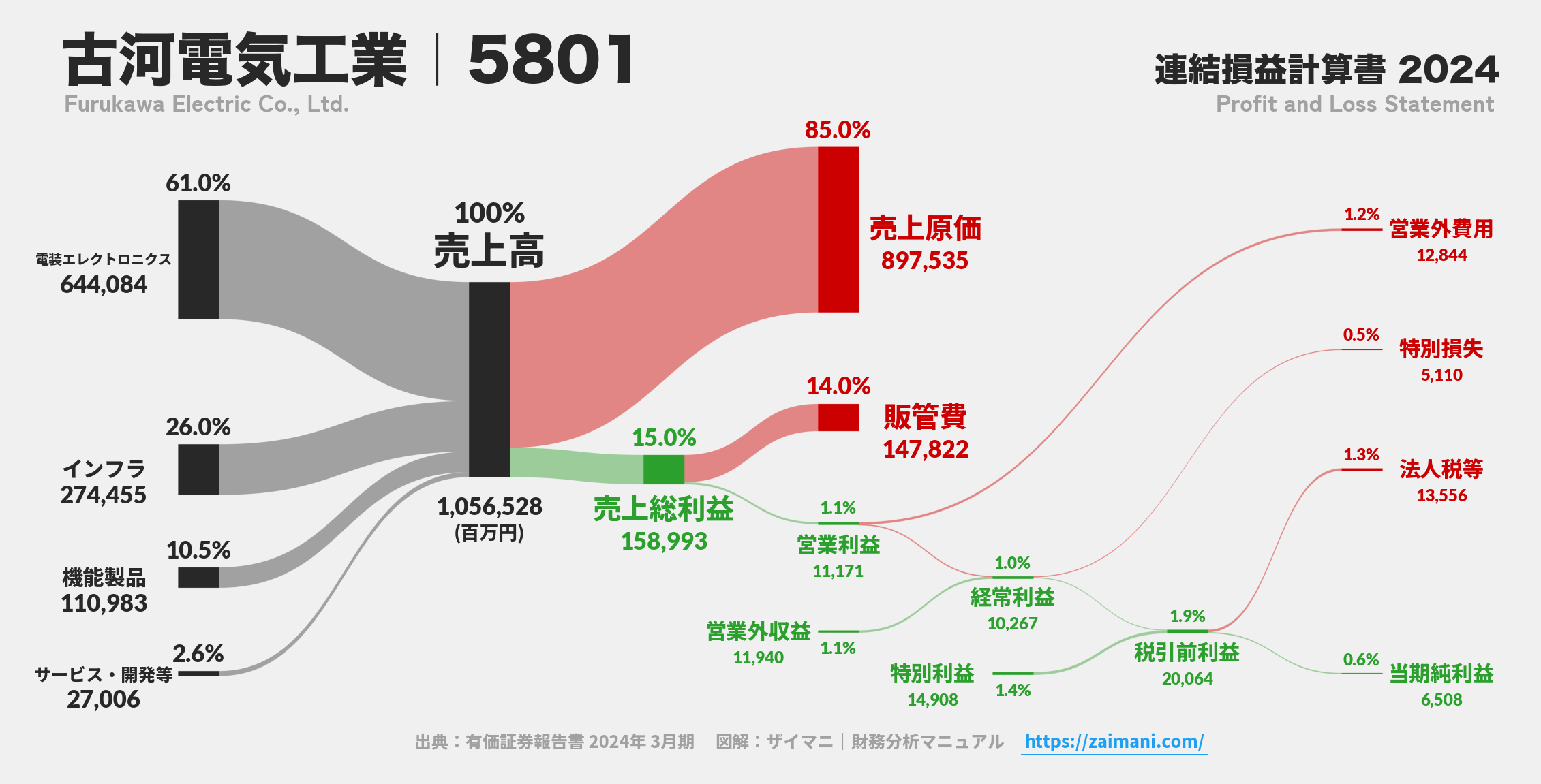 古河電気工業｜5801の損益計算書サンキーダイアグラム図解資料