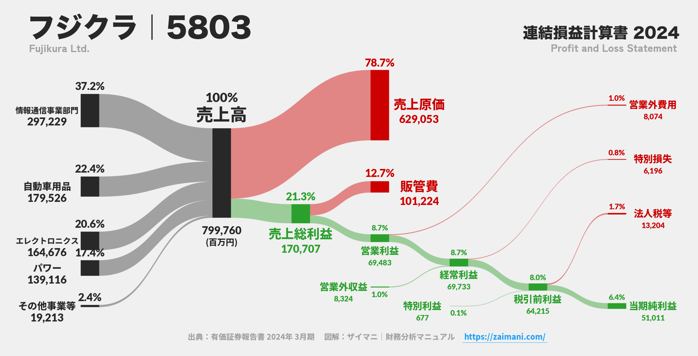 フジクラ｜5803の損益計算書サンキーダイアグラム図解資料