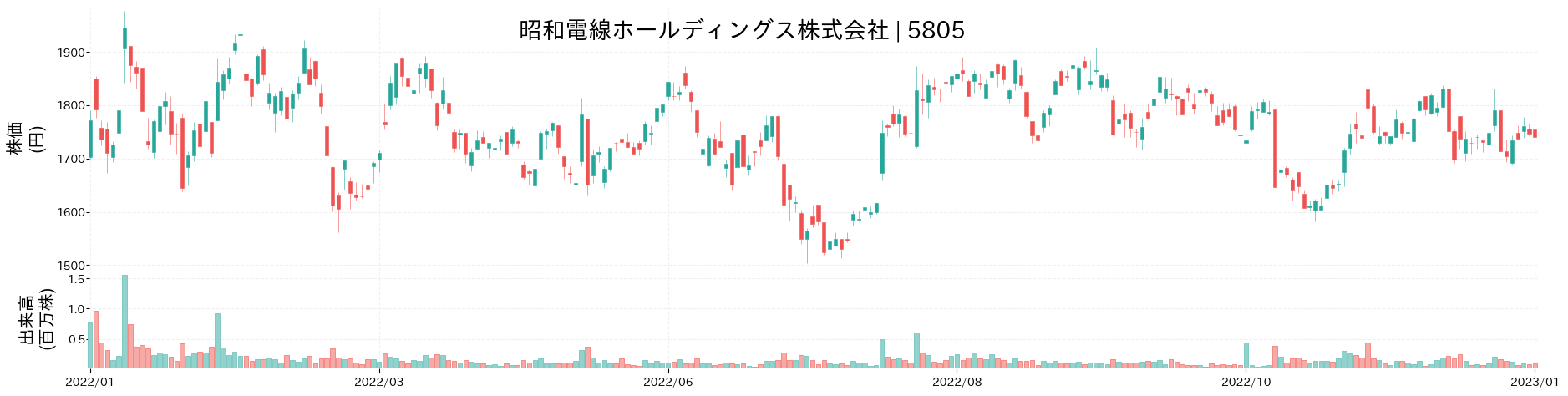 昭和電線ホールディングスの株価推移(2022)