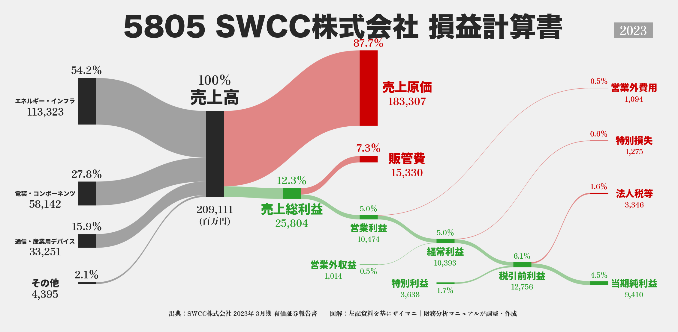 SWCC｜5805の損益計算書サンキーダイアグラム図解資料