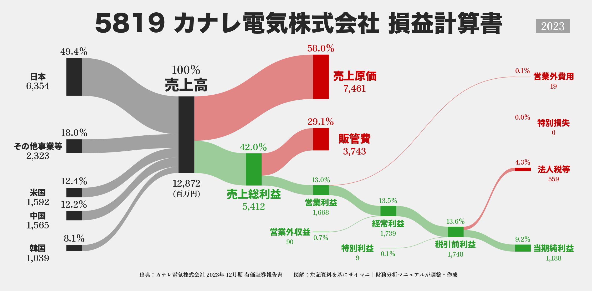 カナレ電気｜5819の損益計算書サンキーダイアグラム図解資料