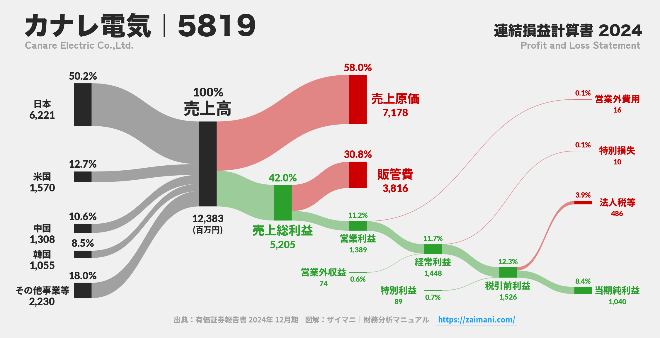 カナレ電気｜5819の損益計算書サンキーダイアグラム図解資料