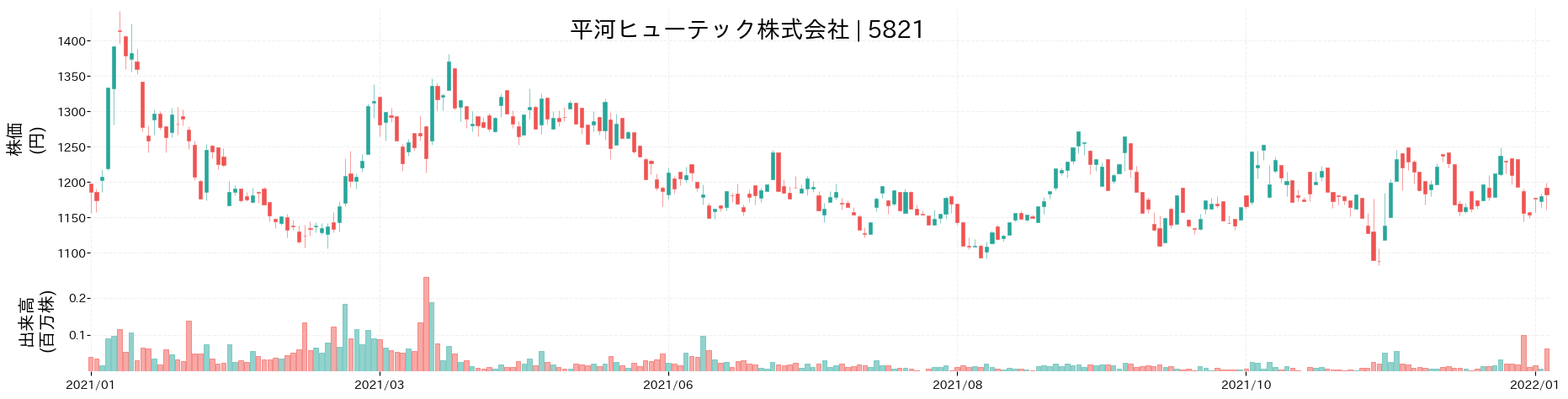 平河ヒューテックの株価推移(2021)