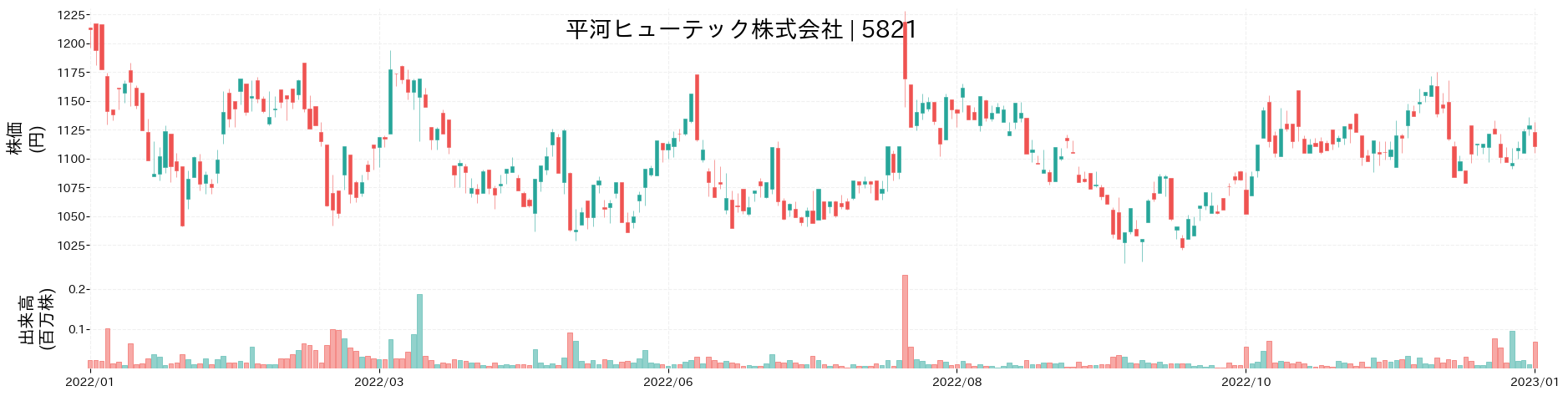 平河ヒューテックの株価推移(2022)