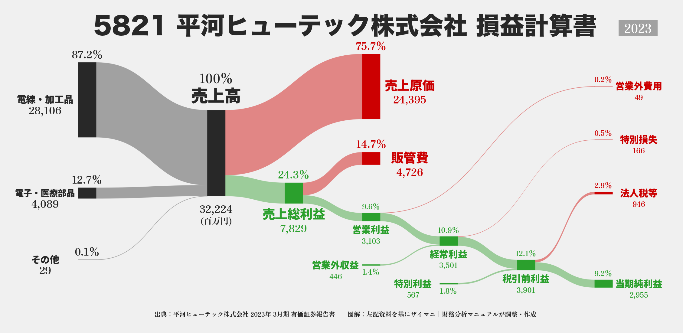 平河ヒューテック｜5821の損益計算書サンキーダイアグラム図解資料