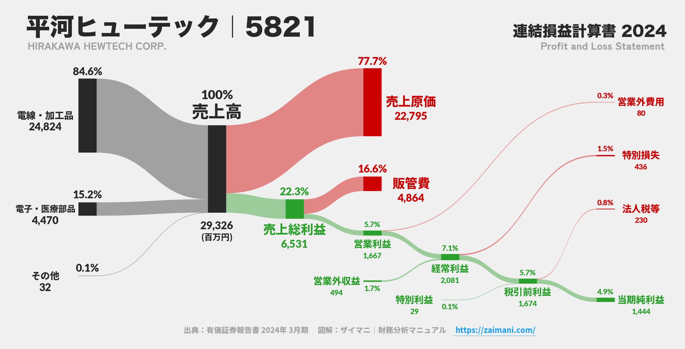 平河ヒューテック｜5821の損益計算書サンキーダイアグラム図解資料