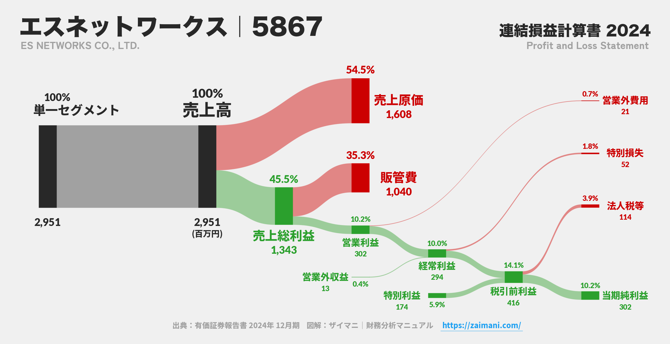 エスネットワークス｜5867の損益計算書サンキーダイアグラム図解資料