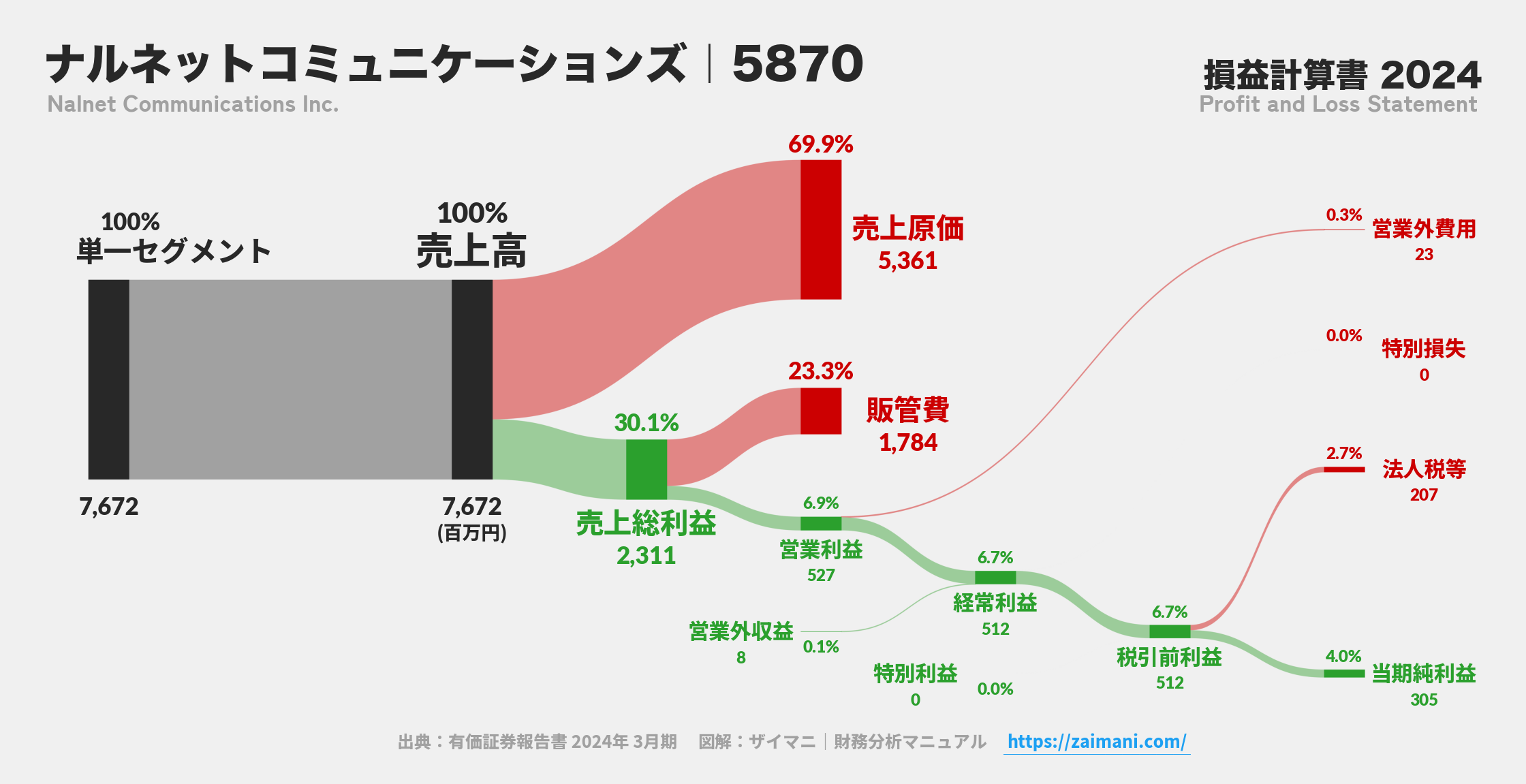 ナルネットコミュニケーションズ｜5870の損益計算書サンキーダイアグラム図解資料