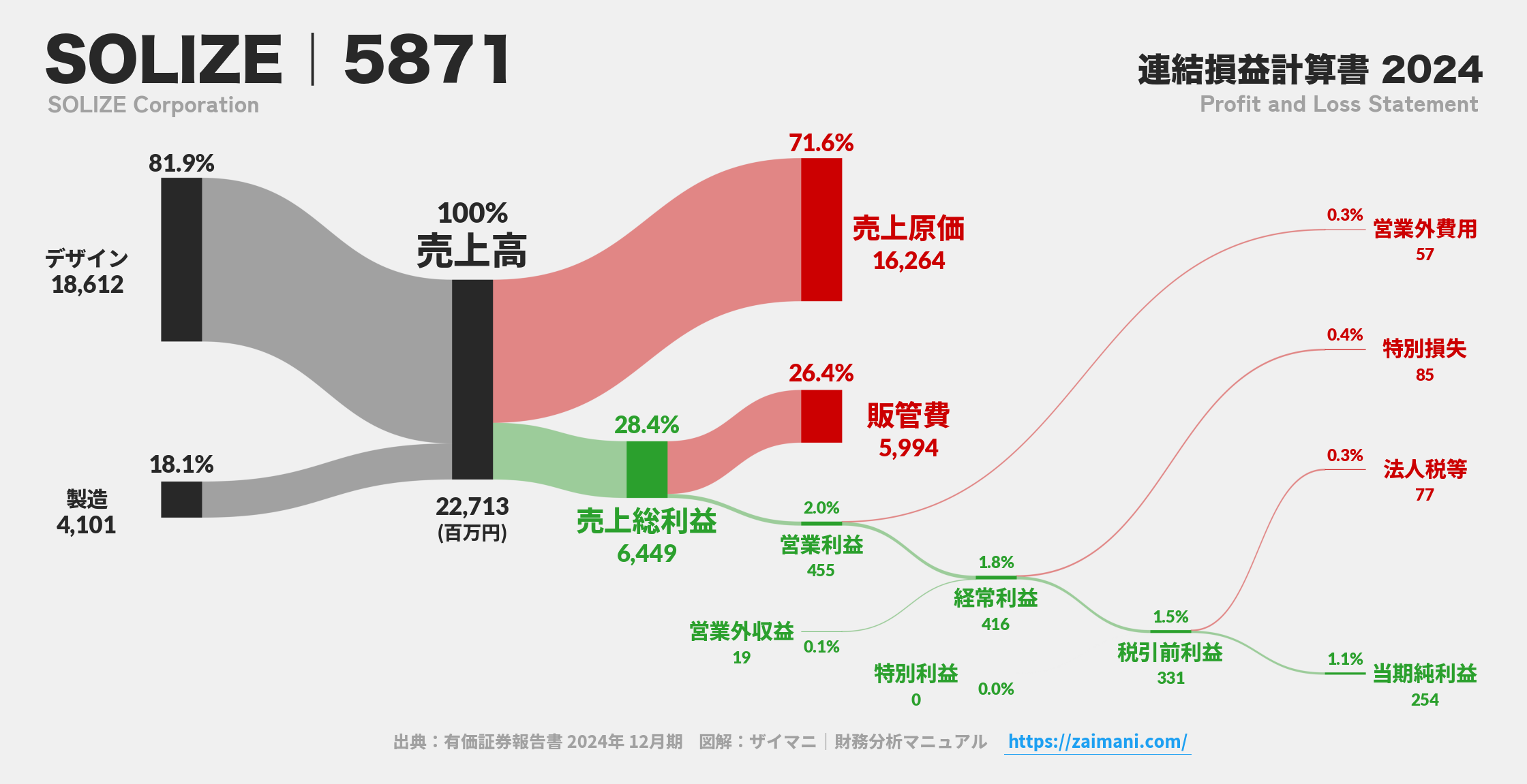 SOLIZE｜5871の損益計算書サンキーダイアグラム図解資料