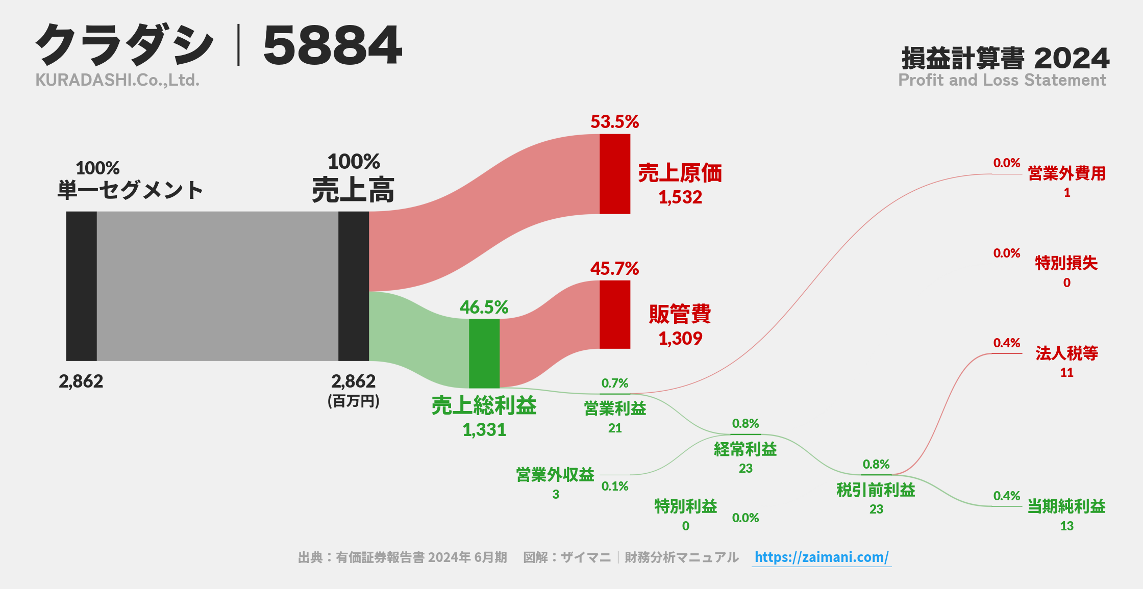 クラダシ｜5884の損益計算書サンキーダイアグラム図解資料