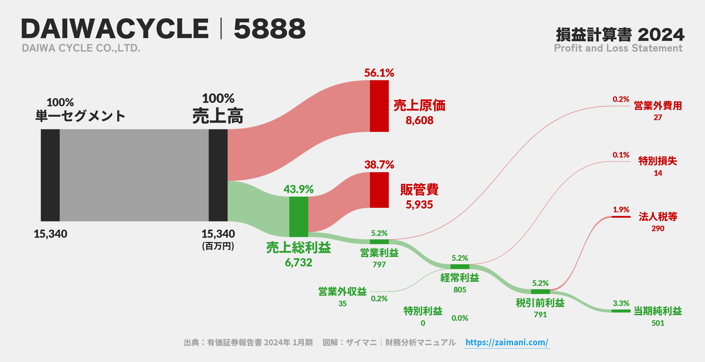 DAIWACYCLE｜5888の損益計算書サンキーダイアグラム図解資料