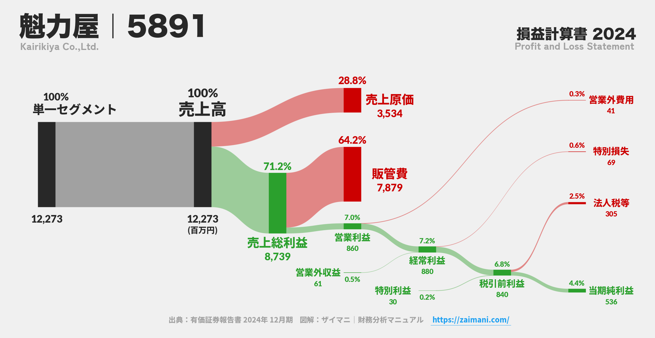 魁力屋｜5891の損益計算書サンキーダイアグラム図解資料