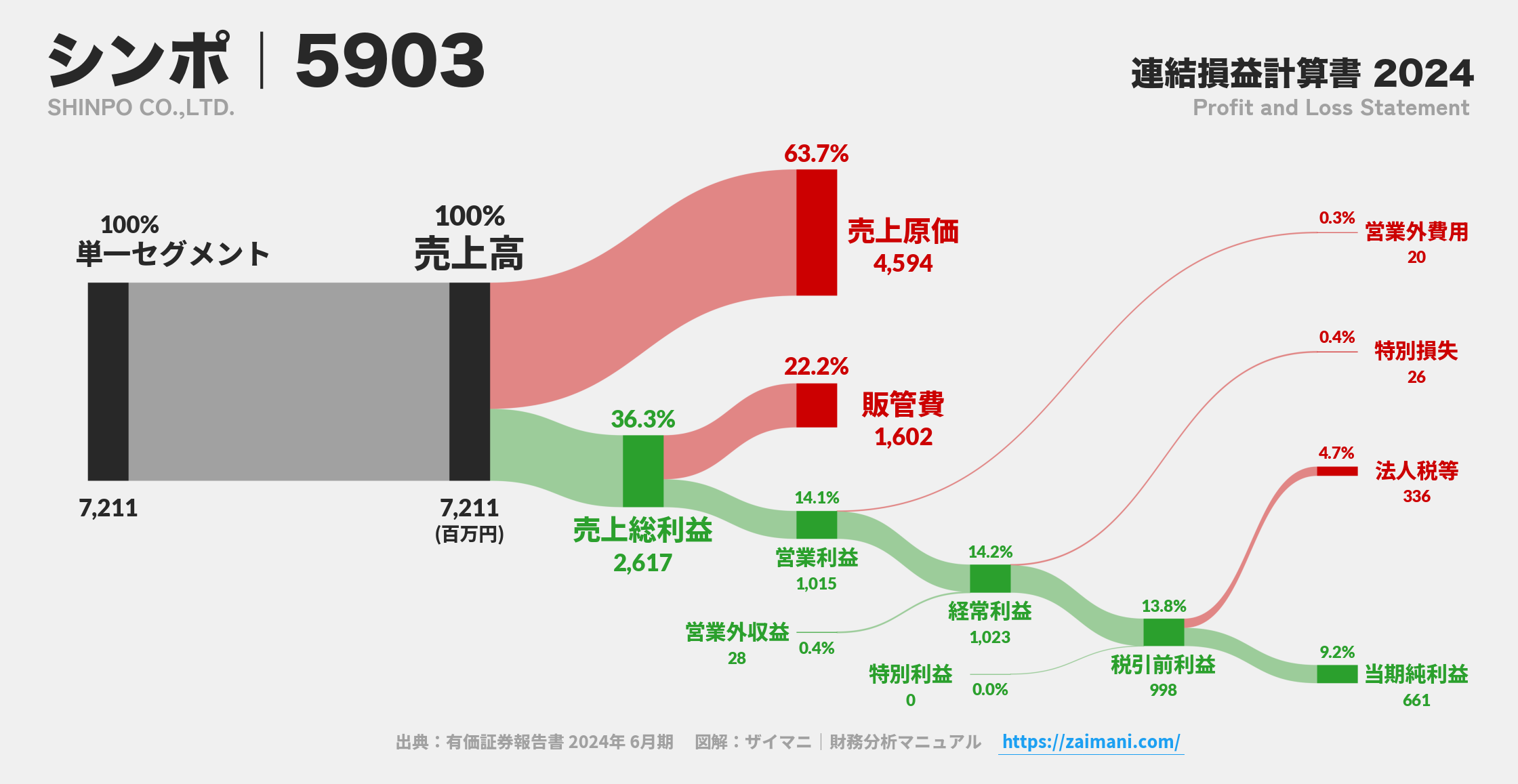 シンポ｜5903の損益計算書サンキーダイアグラム図解資料