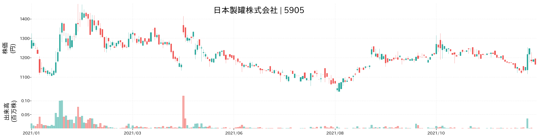 日本製罐の株価推移(2021)