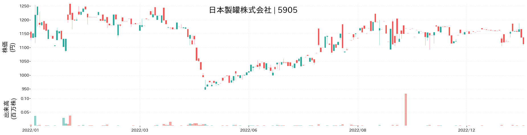 日本製罐の株価推移(2022)
