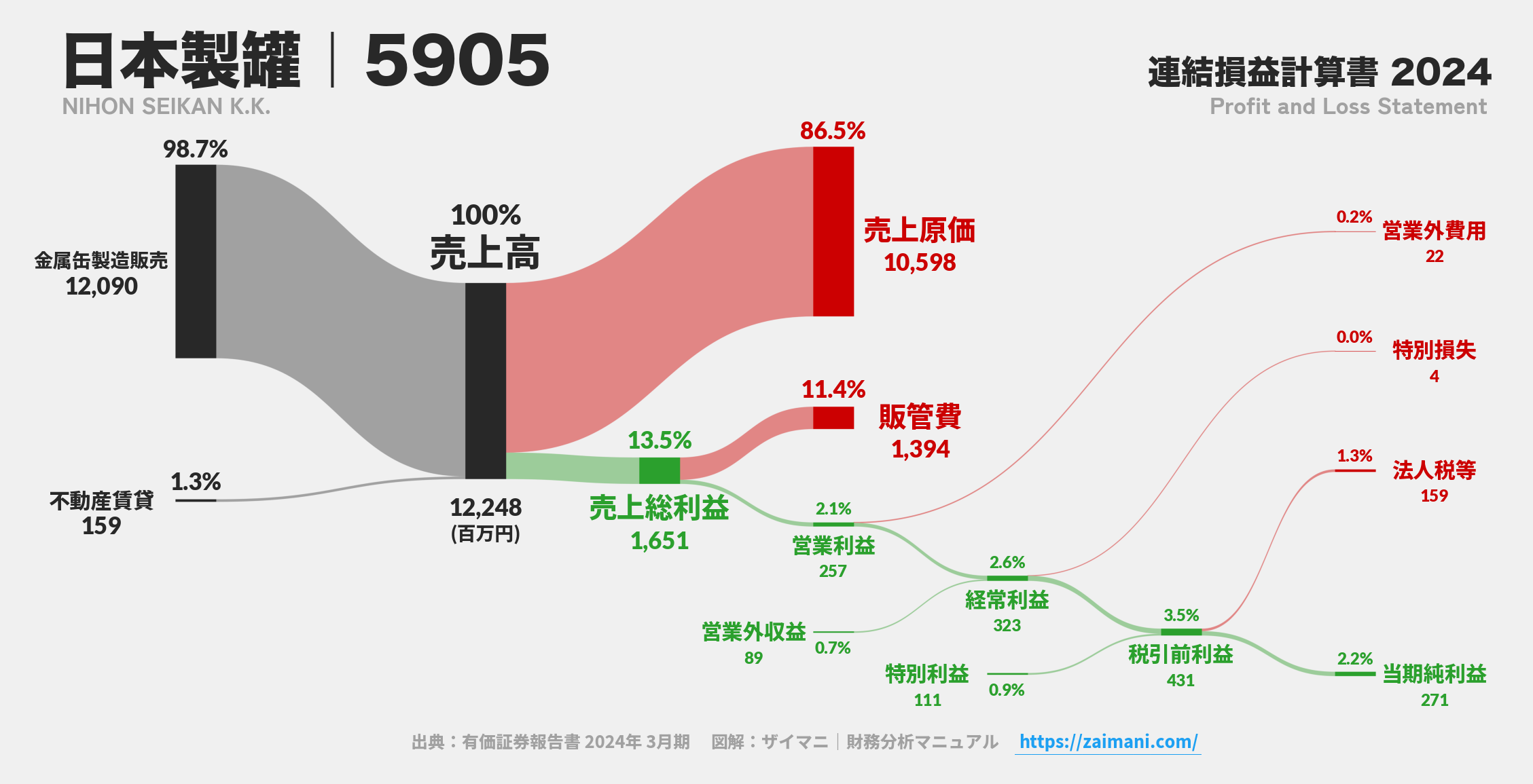 日本製罐｜5905の損益計算書サンキーダイアグラム図解資料