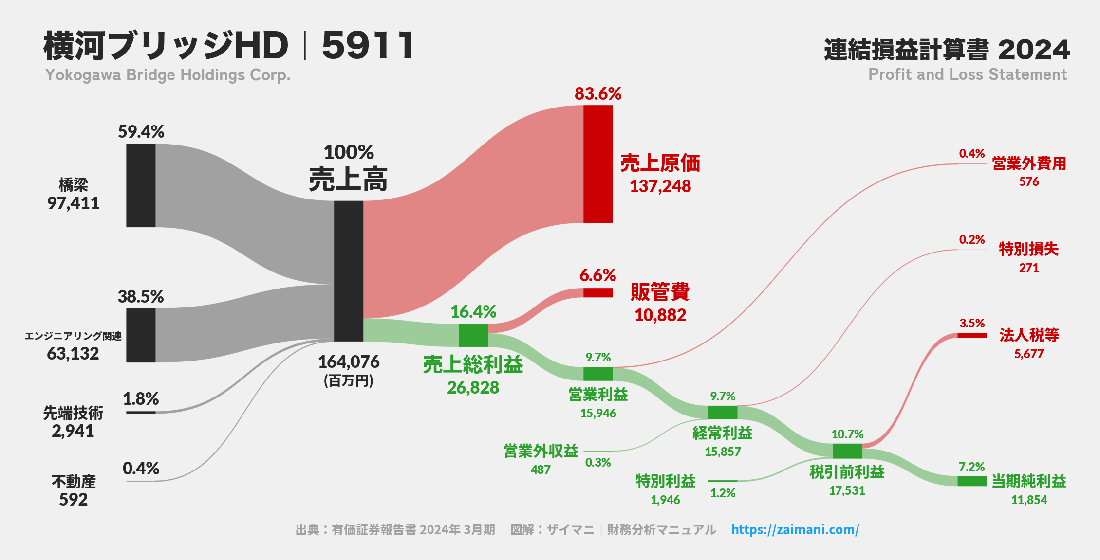 横河ブリッジHD｜5911の損益計算書サンキーダイアグラム図解資料