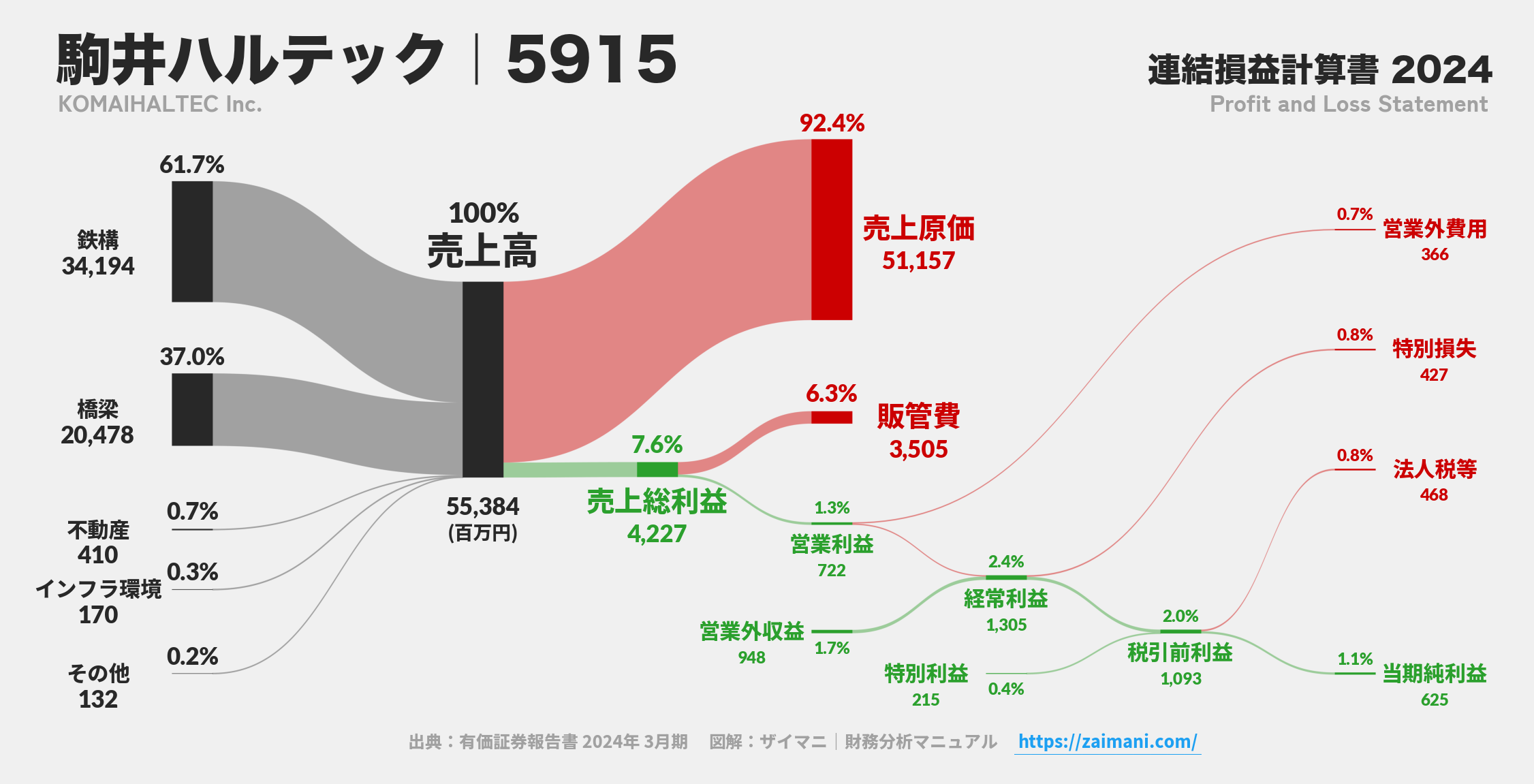 駒井ハルテック｜5915の損益計算書サンキーダイアグラム図解資料