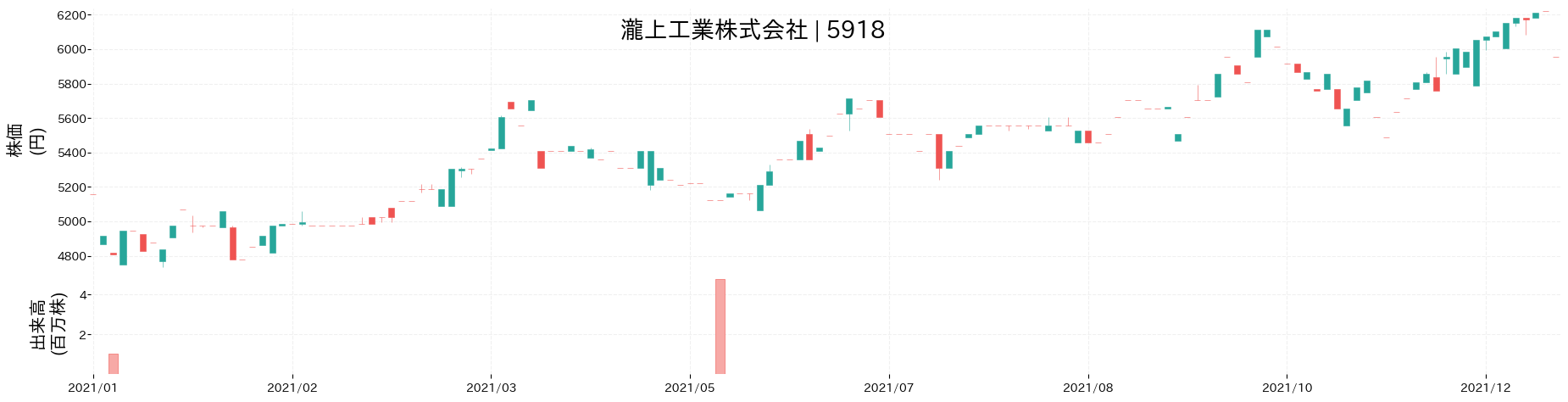 瀧上工業の株価推移(2021)
