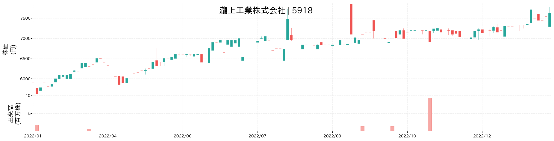 瀧上工業の株価推移(2022)