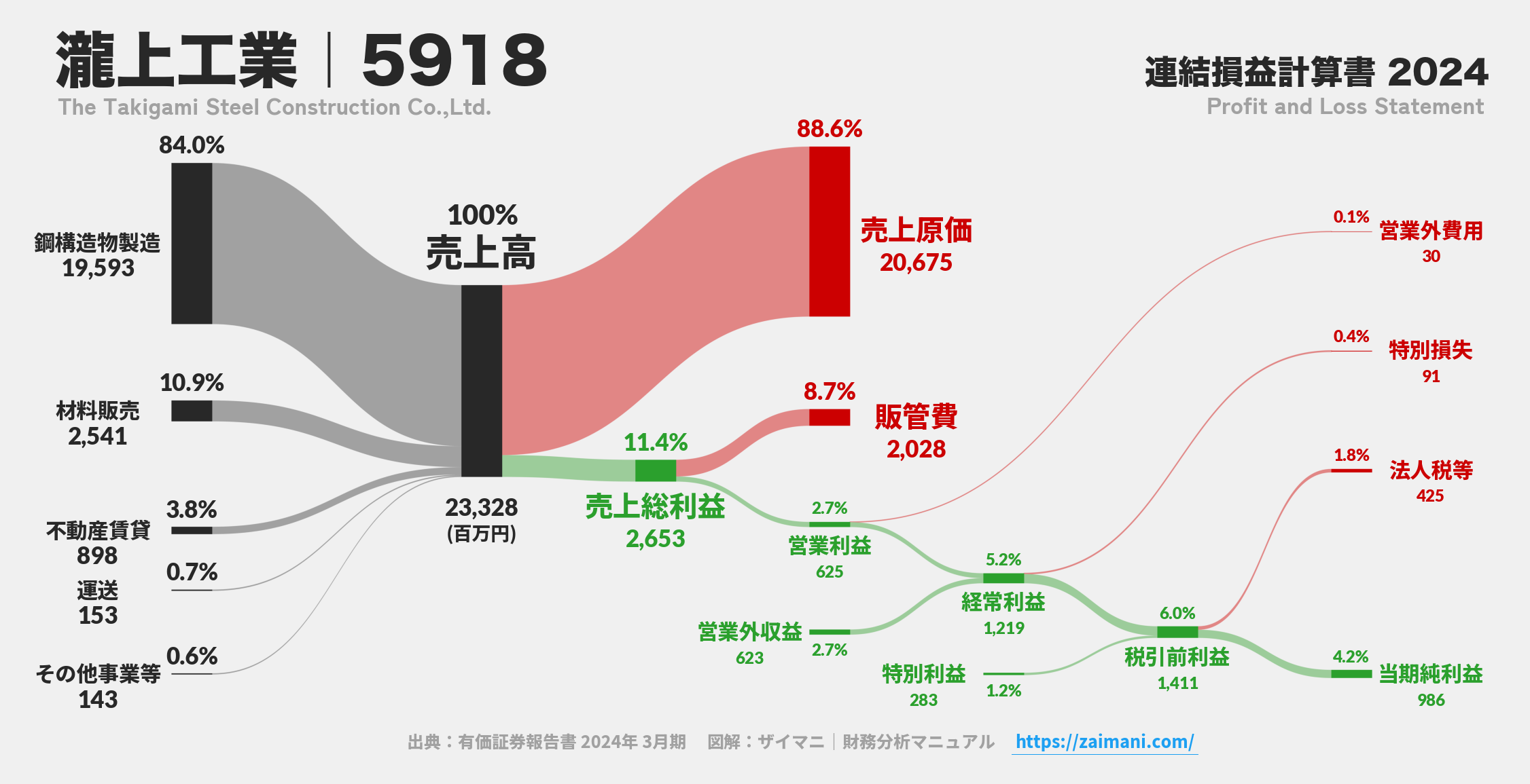 瀧上工業｜5918の損益計算書サンキーダイアグラム図解資料