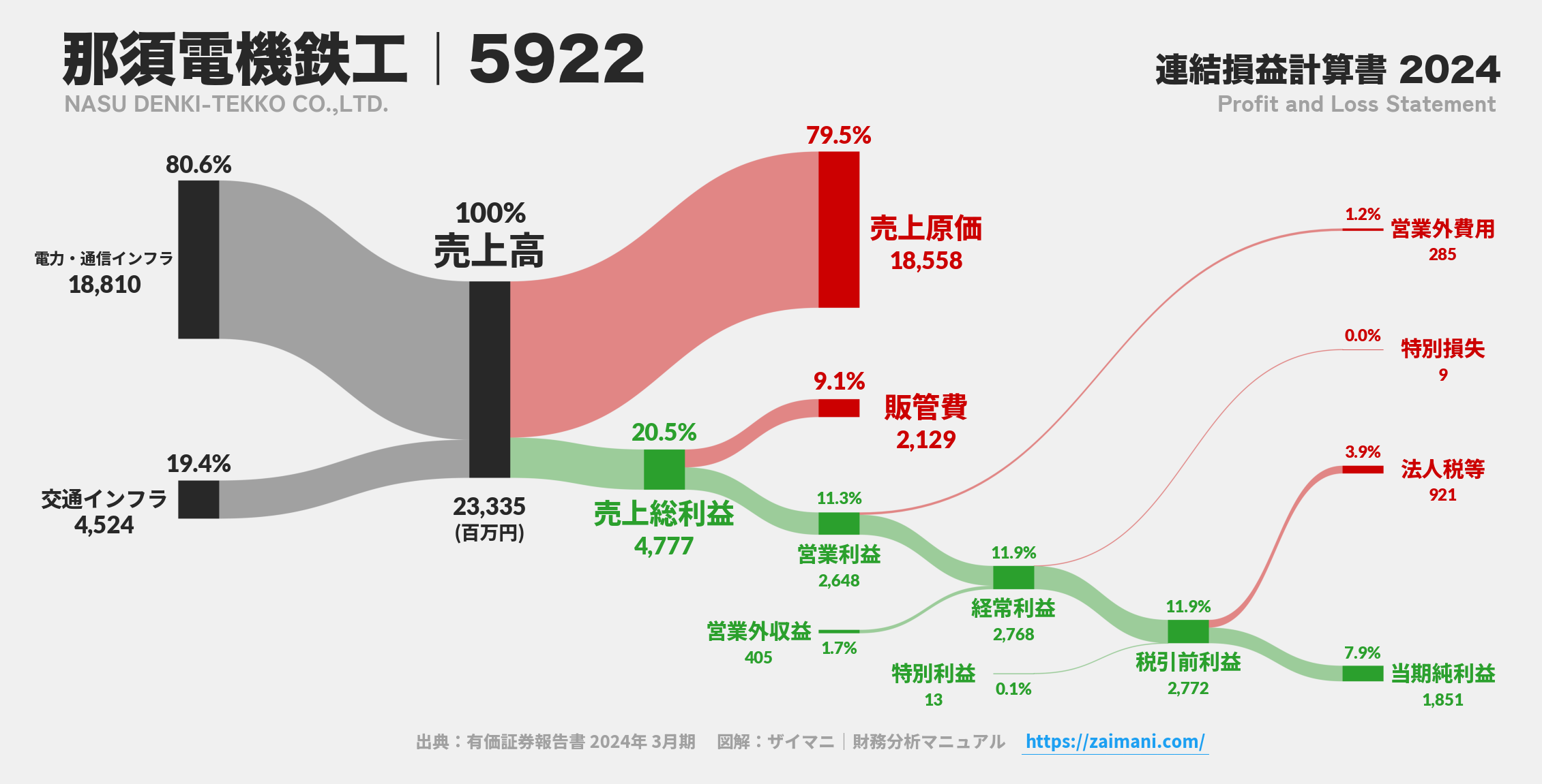 那須電機鉄工｜5922の損益計算書サンキーダイアグラム図解資料