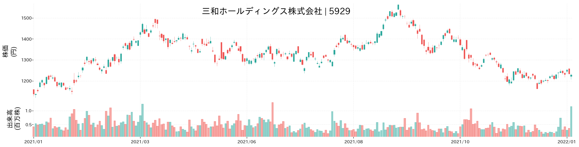 三和ホールディングスの株価推移(2021)