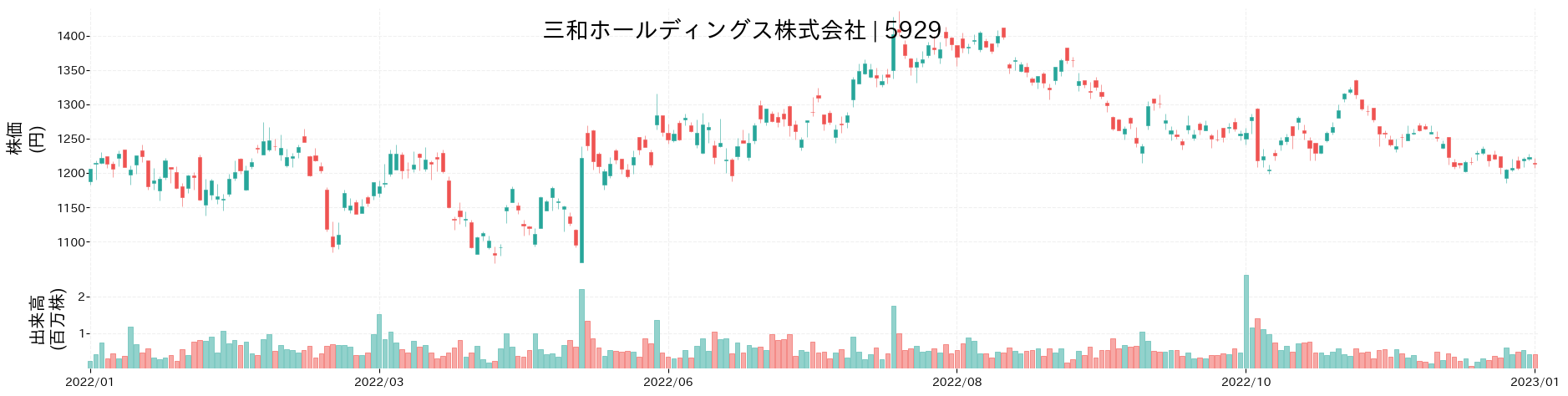 三和ホールディングスの株価推移(2022)